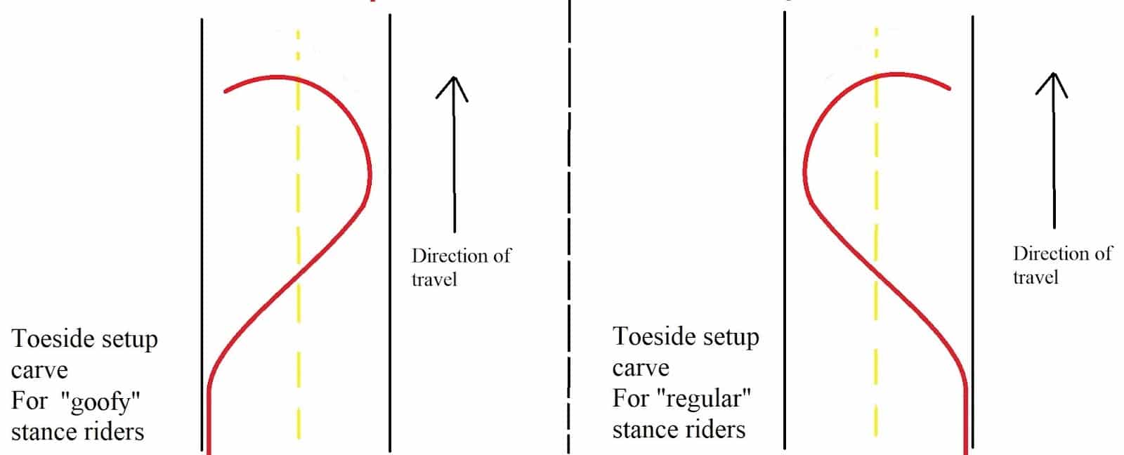 setup carve for toeside slide