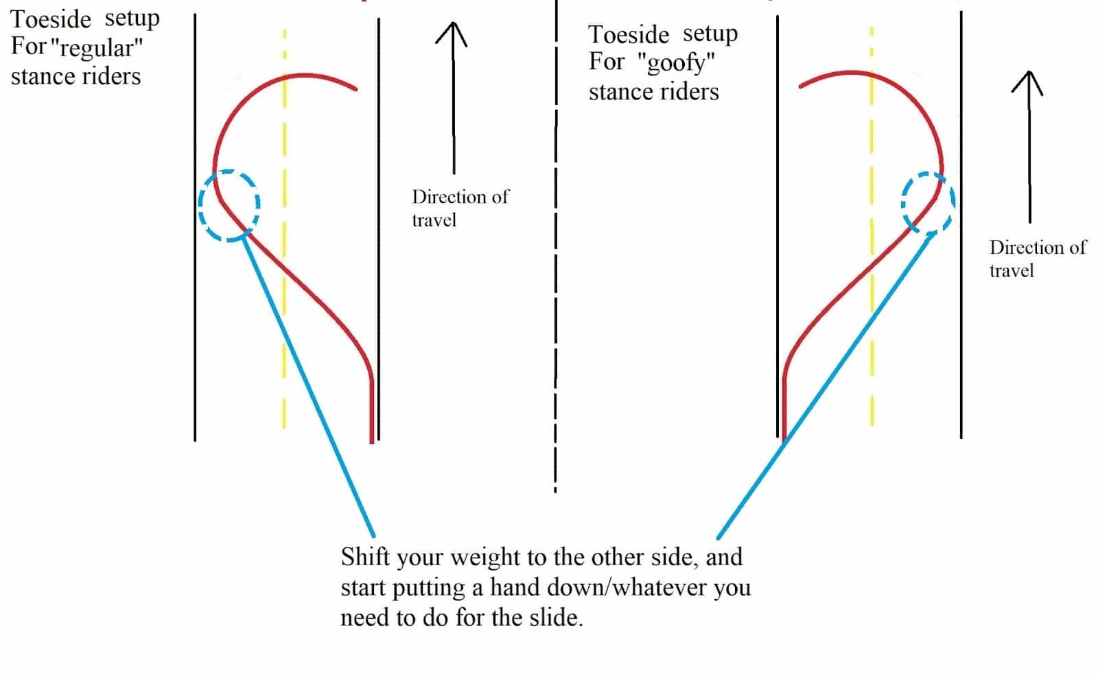 when to slide for the toeside check