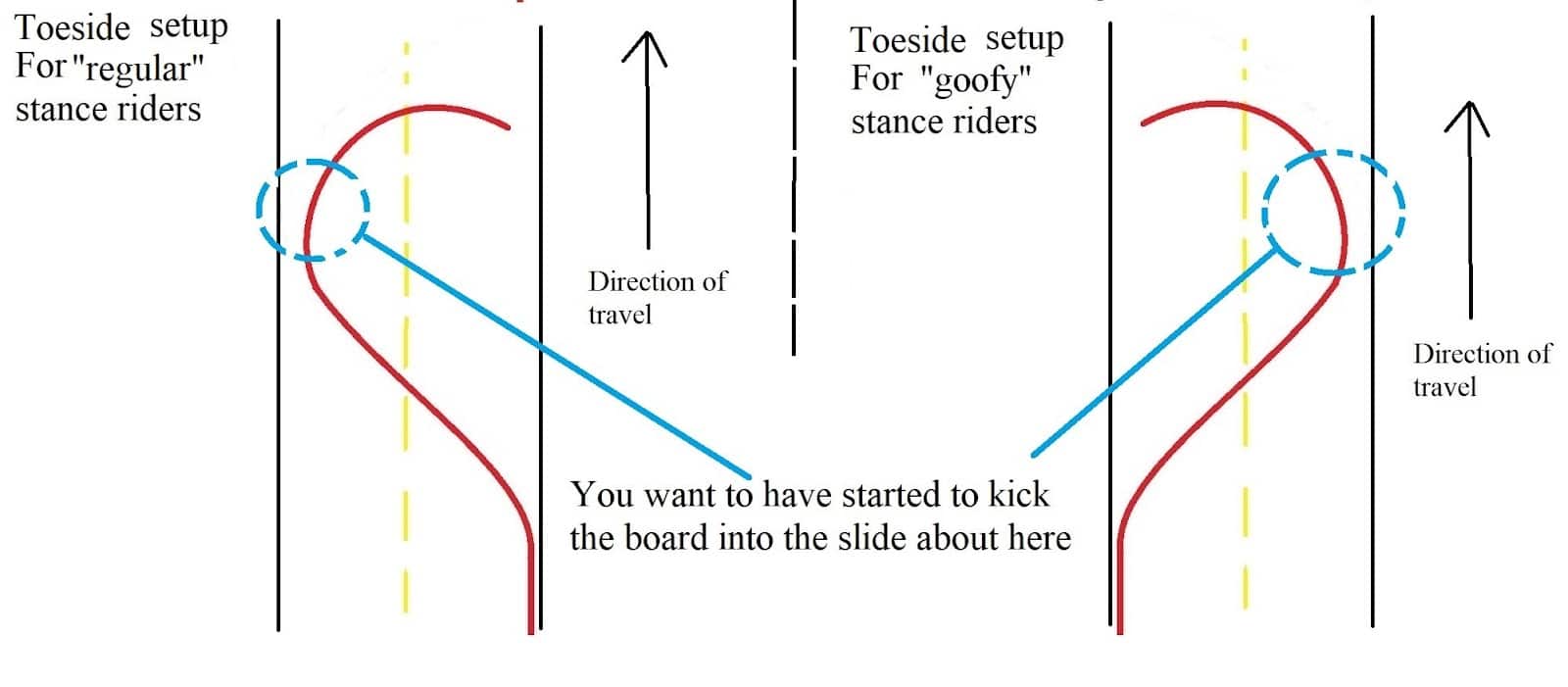 when to start sliding for the toeside predrift